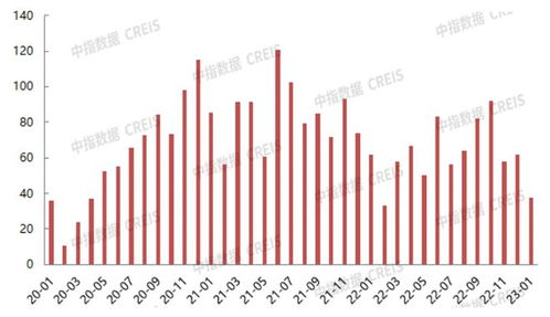 2023年1月北京房地产企业销售业绩TOP20