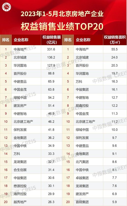 2023年1 5月北京房地产企业销售业绩TOP20