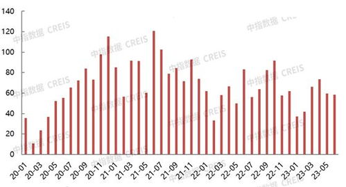 2023上半年北京房地产企业销售业绩TOP20