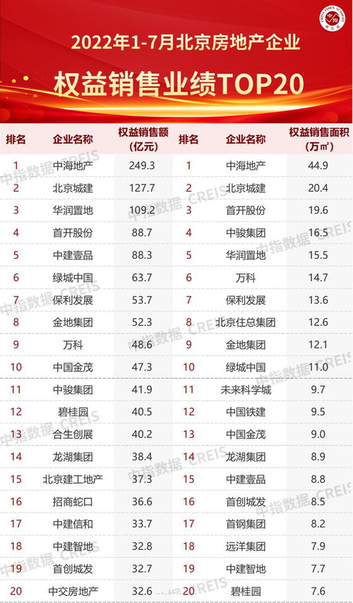 2022年1 7月北京房地产企业销售业绩TOP20