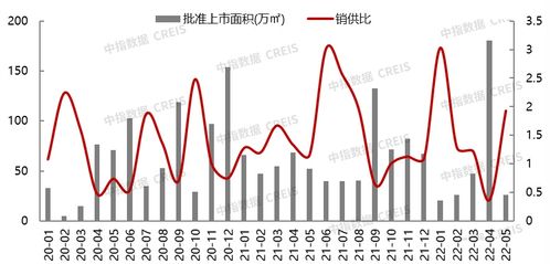 2022年1 5月北京房地产企业销售业绩TOP20