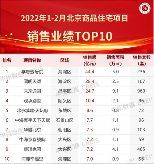 2022年1 2月北京房地产企业销售业绩TOP20