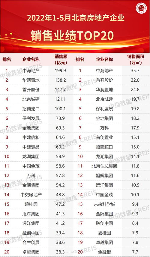 2022年1 5月北京房地产企业销售业绩TOP20