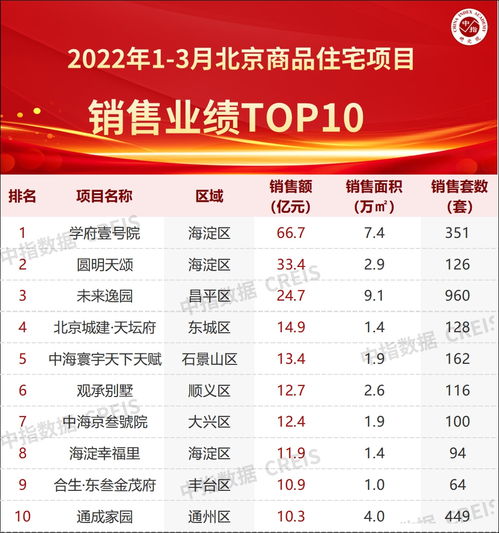 2022年1 3月北京房地产企业销售业绩TOP20