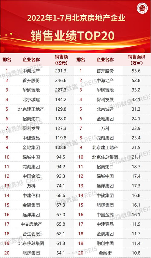 2022年1 7月北京房地产企业销售业绩TOP20