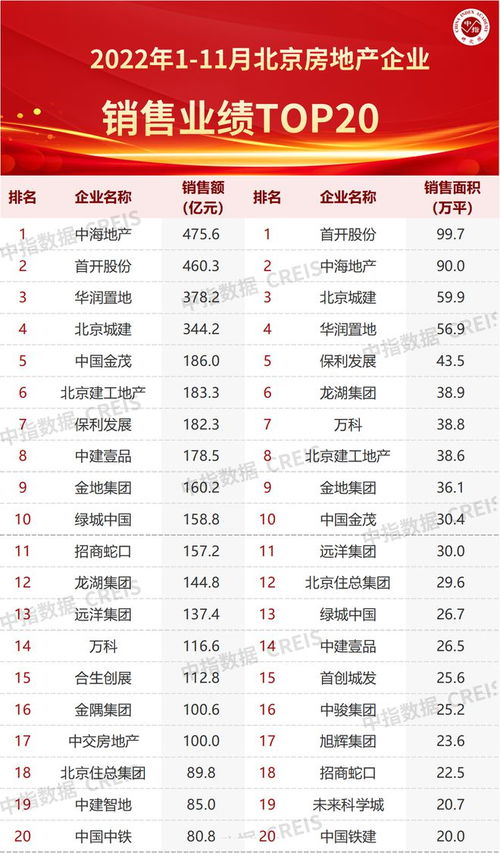 2022年1 11月北京房地产企业销售业绩TOP20