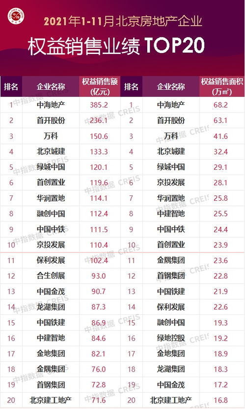 2021年1 11月北京房地产企业销售业绩TOP20
