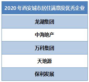 2020年上半年西安房地产企业销售业绩排行榜
