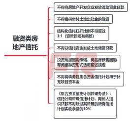 房地产信托等四大类型信托业务的合规要点有哪些