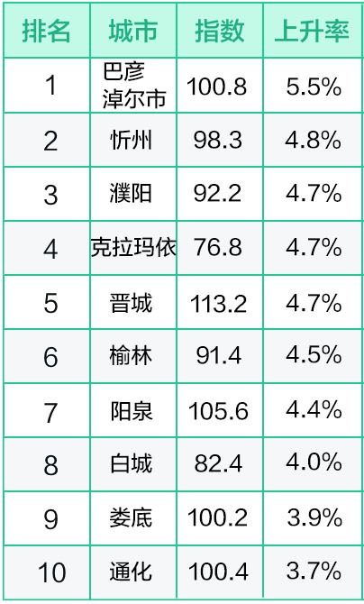 58同城发布6月房产经纪服务指数 北京连续两月位居榜首