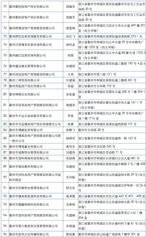 未备案从事房地产经纪业务 违规 衢城851家机构被通报,有你去过的吗