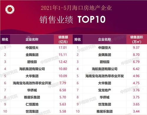 2021年1 5月海口房地产企业销售业绩排行榜
