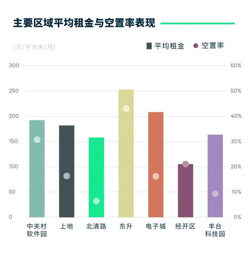cbre世邦魏理仕 2023年第三季度北京商务园区市场