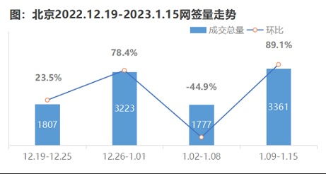 麦田房产 1月北京二手房市场回暖明显