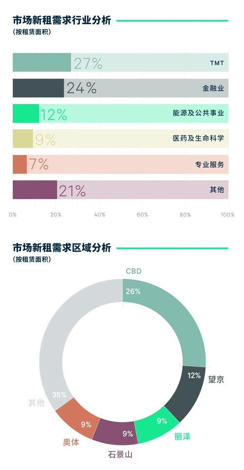 cbre 2023年上半年北京房地产市场回顾