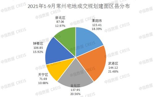 2021年1 9月常州房地产企业销售业绩top10
