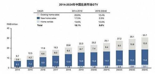 房地产年交易规模已超22万亿元 房产中介 资本羽翼 升级居