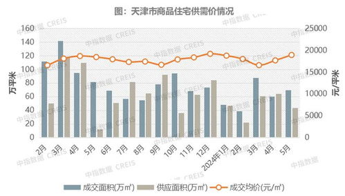 2024年1 5月天津房地产企业销售业绩top10