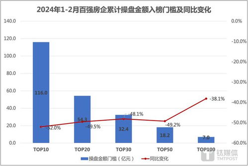 2月房地产市场数据出炉 成交量同比下降超7成,百强房企业绩同比降6成