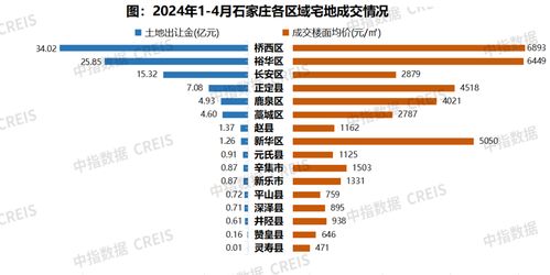 2024年1 4月石家庄房地产企业销售业绩top10