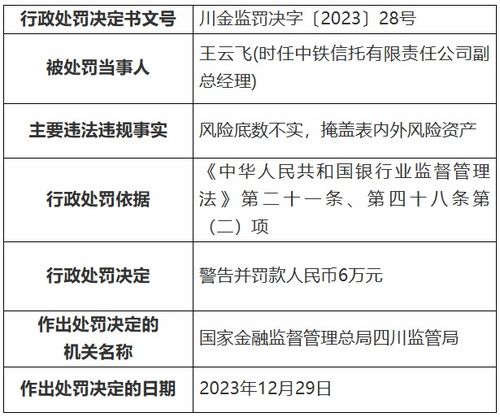 违规开展房地产信托业务等,中铁信托被罚款98万元