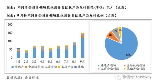 695只股权投资类信托前三季发行 超80 产品投向房地产