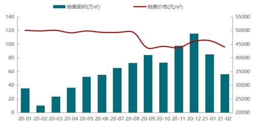 2021年1 2月北京房地产企业销售业绩排行榜