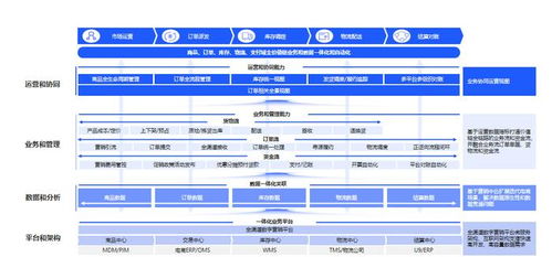 云徙电商oms的5大赋能之路