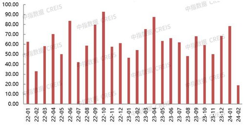 2024年1 2月北京房地产企业销售业绩top20