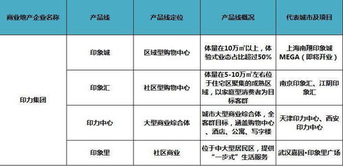 招商入门级从0到1,60家商业地产商产品线
