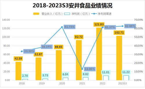 预制菜产品两年大增350 ,速冻火锅料行业第一,消费大牛开启第二增长曲线