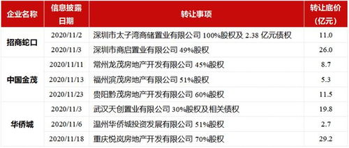 2020年1 11月中国房地产企业销售业绩top100