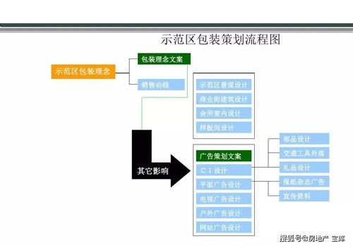 房地产产品创新全解及案例解析