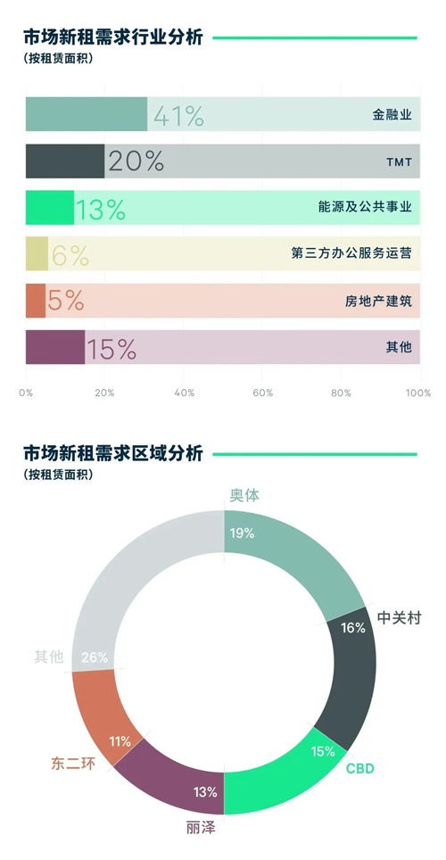 cbre世邦魏理仕 2023年第三季度北京写字楼市场