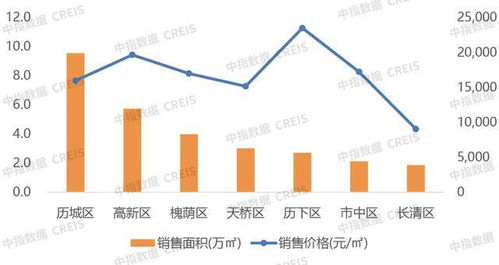 2024年1 6月济南房地产企业销售业绩top10