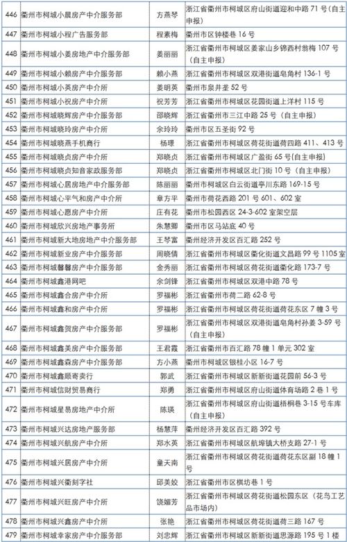 未备案从事房地产经纪业务 违规 衢城851家机构被通报,有你去过的吗