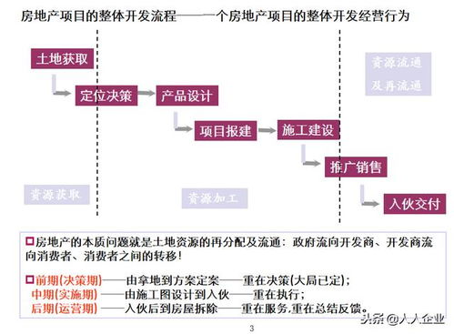 房地产项目整体开发 全套 流程及业务关键节点与控制 收藏